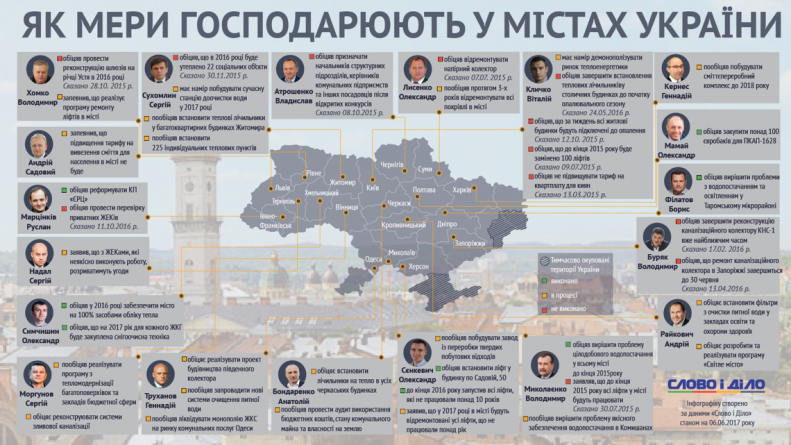 Черкаський міський голова у рейтингу господарників України