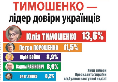 Тимошенко — лідер довіри українців