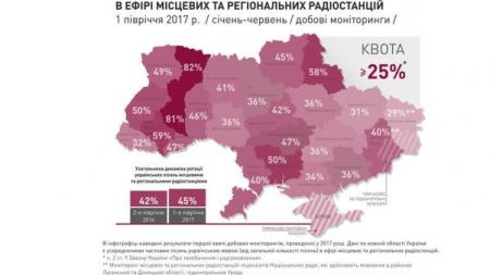 Радіостанції Черкащини виконують закон про мовні квоти
