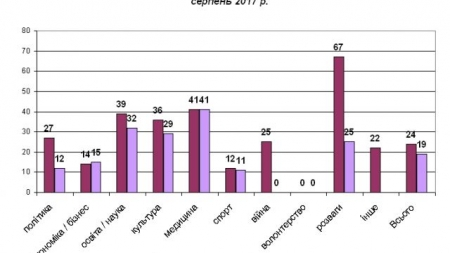 Результати моніторингу: у матеріалах черкаських ЗМІ жінок у 4-6 разів менше, ніж чоловіків