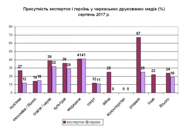Результати моніторингу: у матеріалах черкаських ЗМІ жінок у 4-6 разів менше, ніж чоловіків