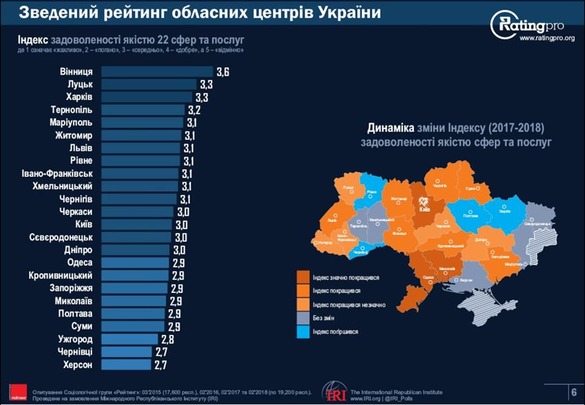 За рівнем якості послуг Черкаси обігнали Київ та Одесу (інфографіка)