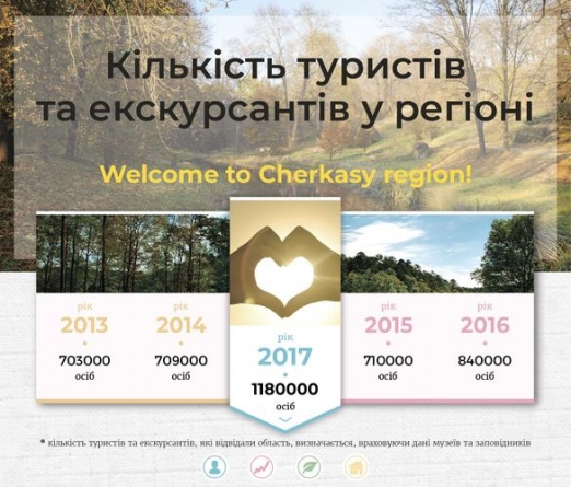 Понад 1,1 млн туристів відвідали Черкащину в 2017 році