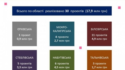 Черкаські ОТГ реалізували торік 30 інфраструктурних проектів