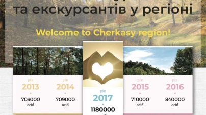 Понад мільйон туристів відвідали Черкащину торік