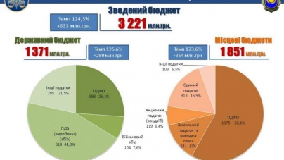 Понад 3,2 млрд гривень спрямувала Черкащина до зведеного бюджету