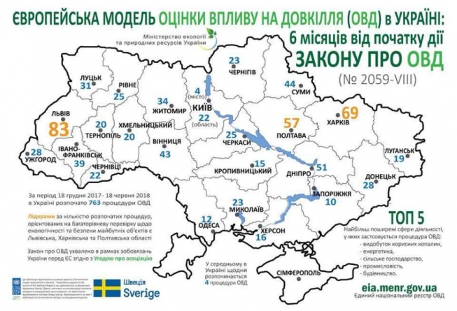 На Черкащині розпочато 25 процедур оцінки впливу на довкілля за новою європейською моделлю