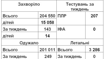 У Черкаській області 143 нові випадки захворювання на COVID-19
