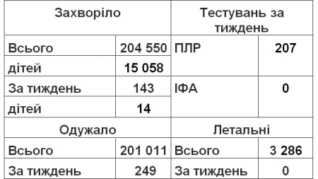 У Черкаській області 143 нові випадки захворювання на COVID-19