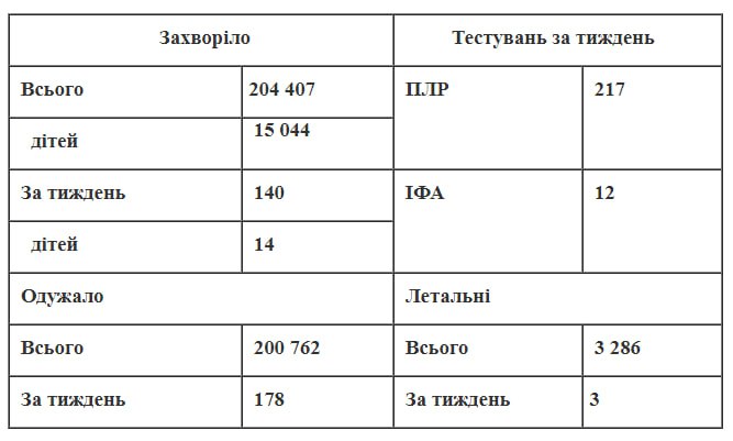 В Черкаській області зареєстровано 204 407 випадків захворювання на COVID-19