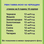 Показники радіаційного фону на території Черкаської області