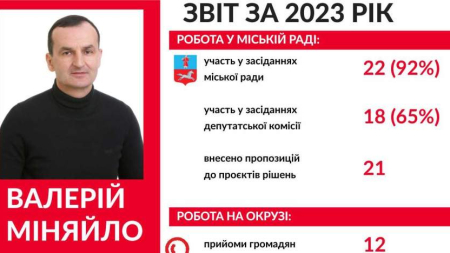 Депутат Черкаської міської ради від “Батьківщини” Валерій Міняйло звітує про свою діяльність за 2023 рік