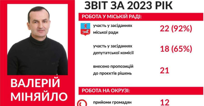 Депутат Черкаської міської ради від “Батьківщини” Валерій Міняйло звітує про свою діяльність за 2023 рік