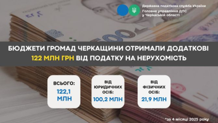 Бюджети громад Черкащини отримали додаткові 122 млн грн від податку на нерухомість